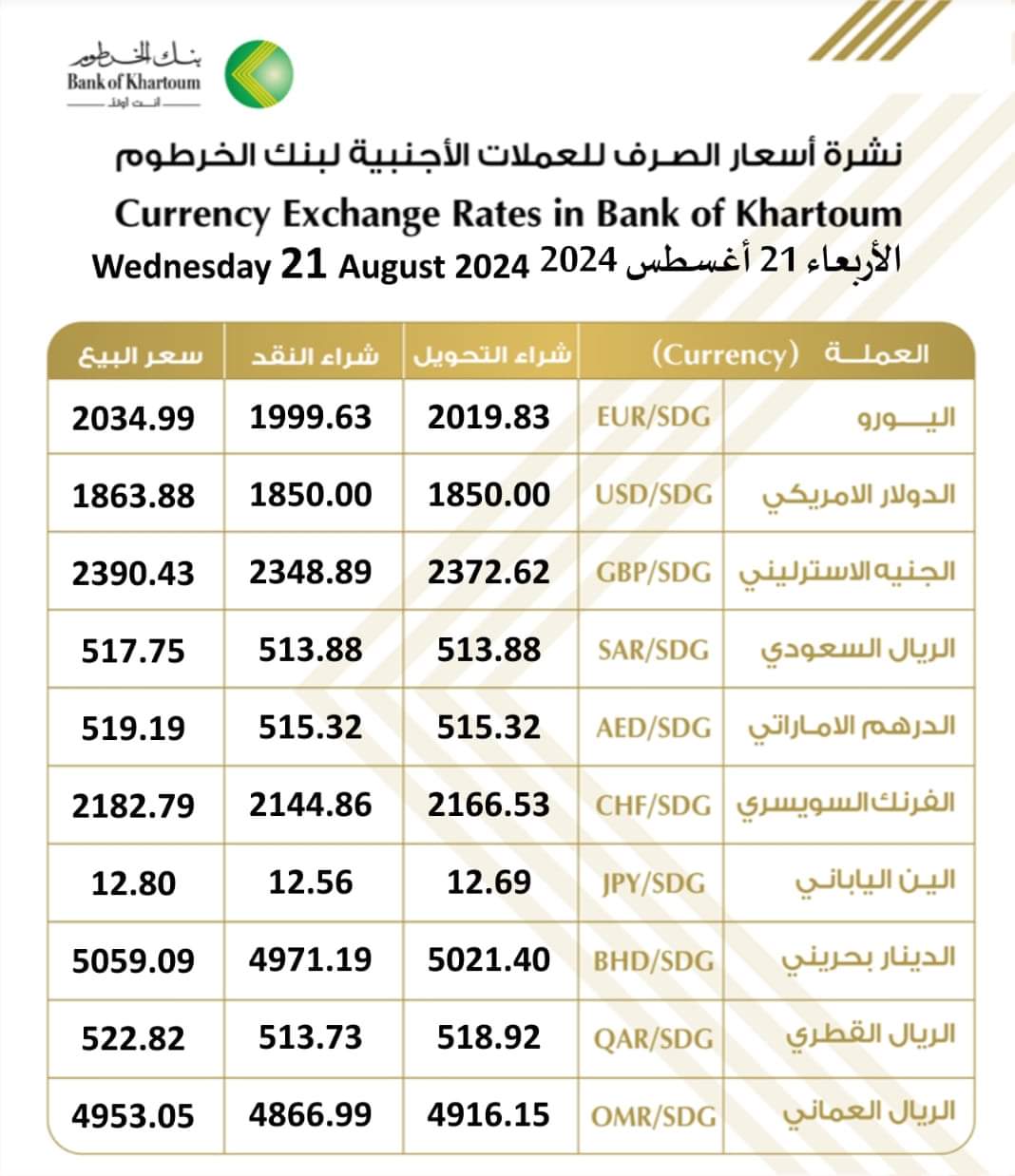 أسعار العملات الأجنبية مقابل الجنيه السوداني اليوم