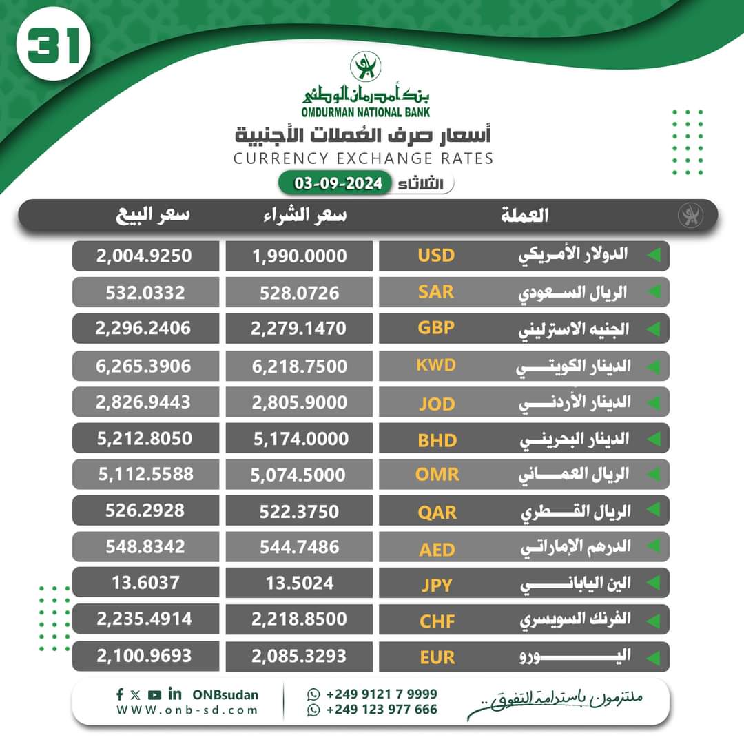 أسعار العملات الأجنبية مقابل الجنيه السوداني اليوم 11 أسعار العملات الأجنبية مقابل الجنيه السوداني اليوم
